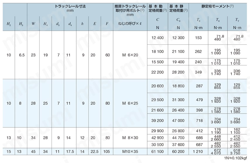 CルーブリニアウェイE MEシリーズ ME25/30/35/45、MEC25/30/35、MEG25/30規格表-2