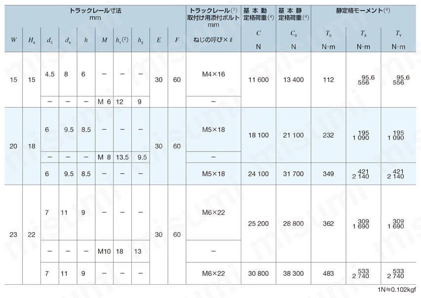 CルーブリニアウェイH MHシリーズ MH15/20/25、MHG20/25規格表-2