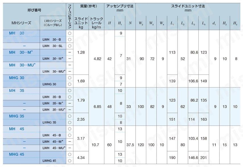 CルーブリニアウェイH MHシリーズ MH30/35/45、MHG30/35/45規格表-1
