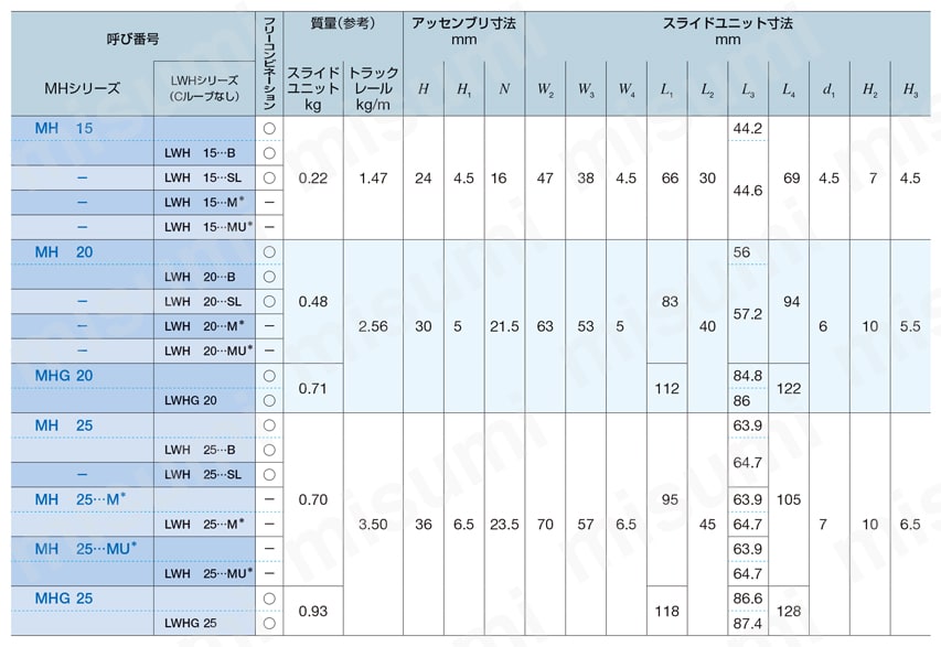 リニアウェイH LWHシリーズ LWH15/20/25、LWHG20/25規格表-1
