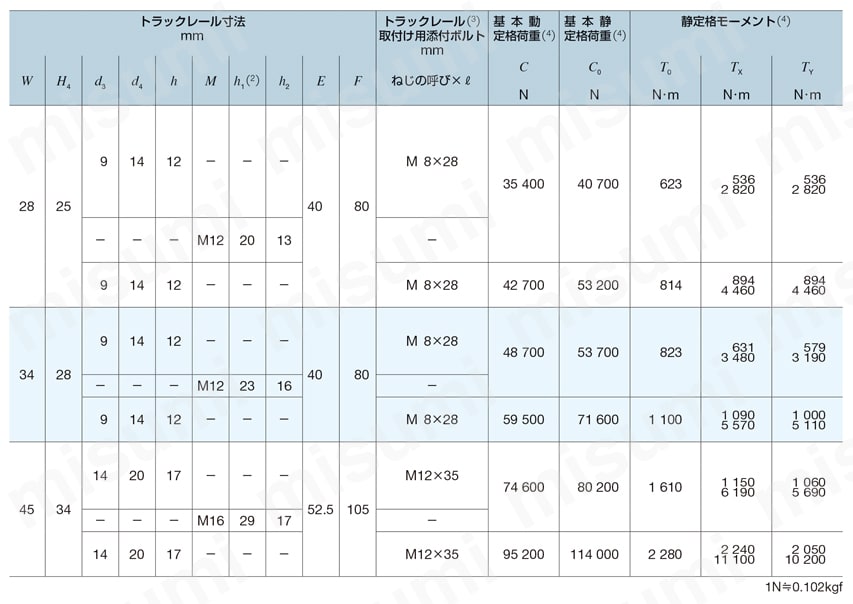 リニアウェイH LWHシリーズ LWH30/35/45、LWHG30/35/45規格表-2