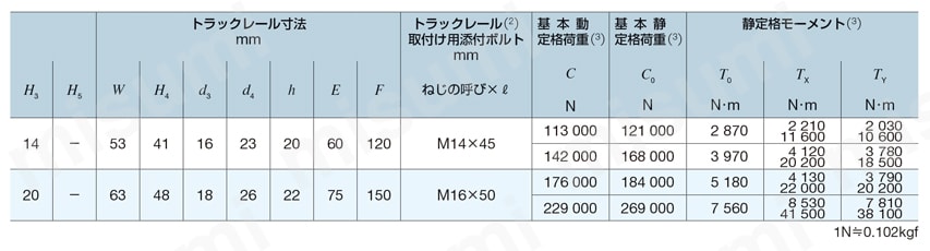 リニアウェイH LWHシリーズ LWH55/65、LWHG55/65規格表-2