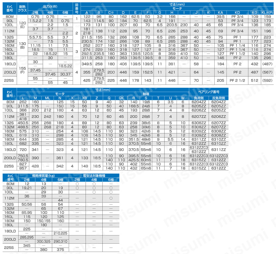 2ページ目)型番 スーパーラインプレミアムシリーズ SF-PR形 横形モータ 三菱電機 MISUMI(ミスミ)