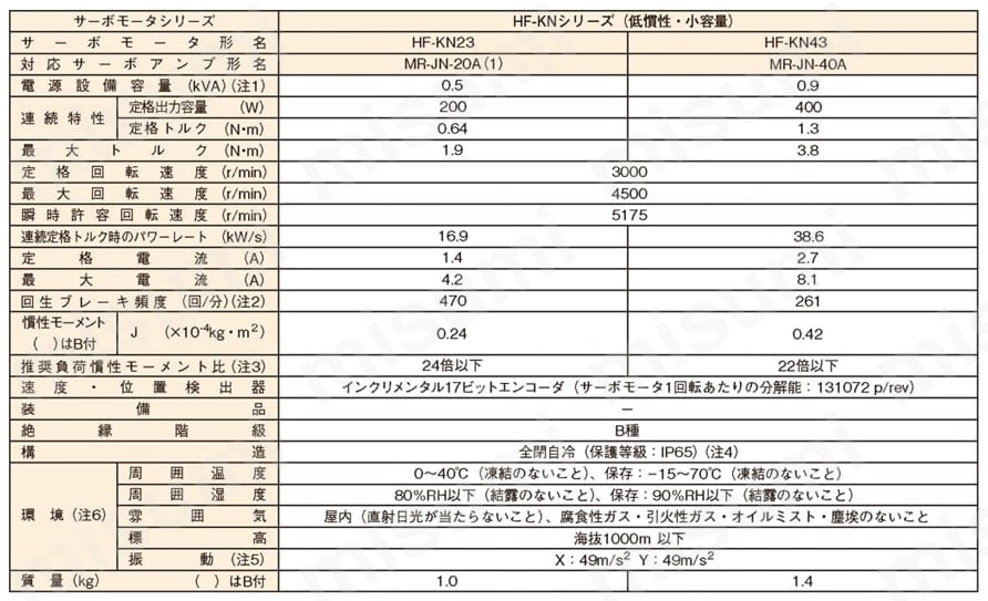 ワンタッチサーボモータ HF-KNシリーズ | 三菱電機 | MISUMI(ミスミ)