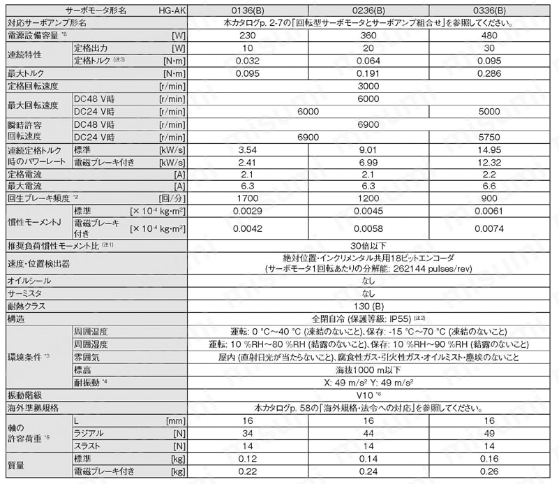 サーボモータ HG-AKシリーズ | 三菱電機 | MISUMI(ミスミ)