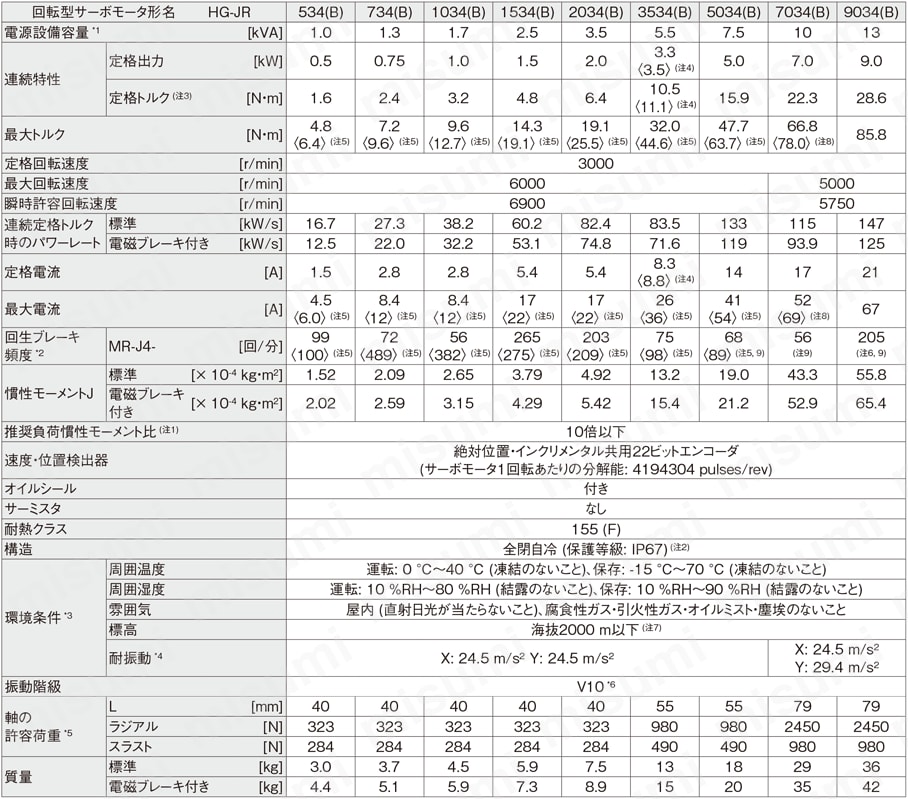 型番 | サーボモータ HG-JRシリーズ | 三菱電機 | MISUMI(ミスミ)