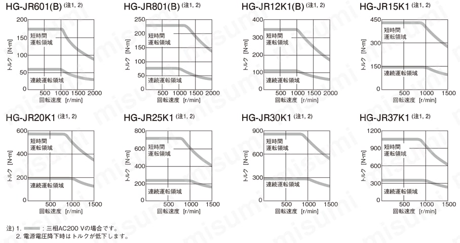 サーボモータ HG-JRシリーズ | 三菱電機 | MISUMI(ミスミ)