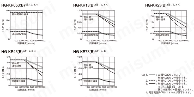 HG-KR23B | MELSERVO-J4 回転型サーボモータ HG-KRシリーズ
