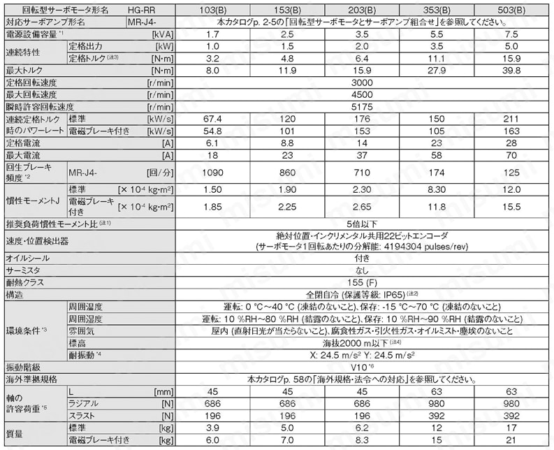 型番 | 回転型サーボモータ HG-RRシリーズ | 三菱電機 | MISUMI(ミスミ)