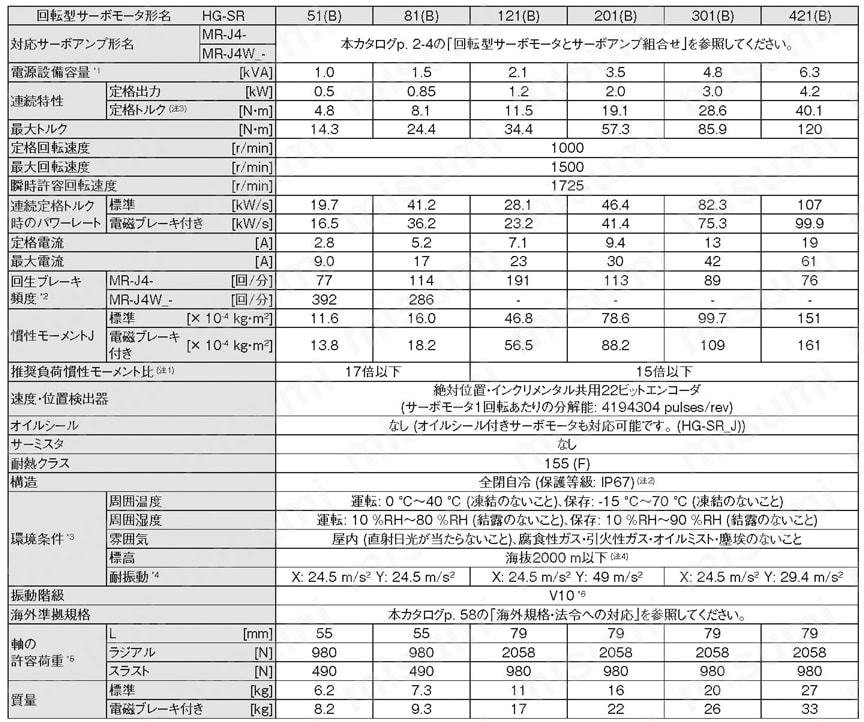 最高 PLC 【新品】三菱電機 ☆６ヶ月保証 サーボモーター☆６ヶ月保証 