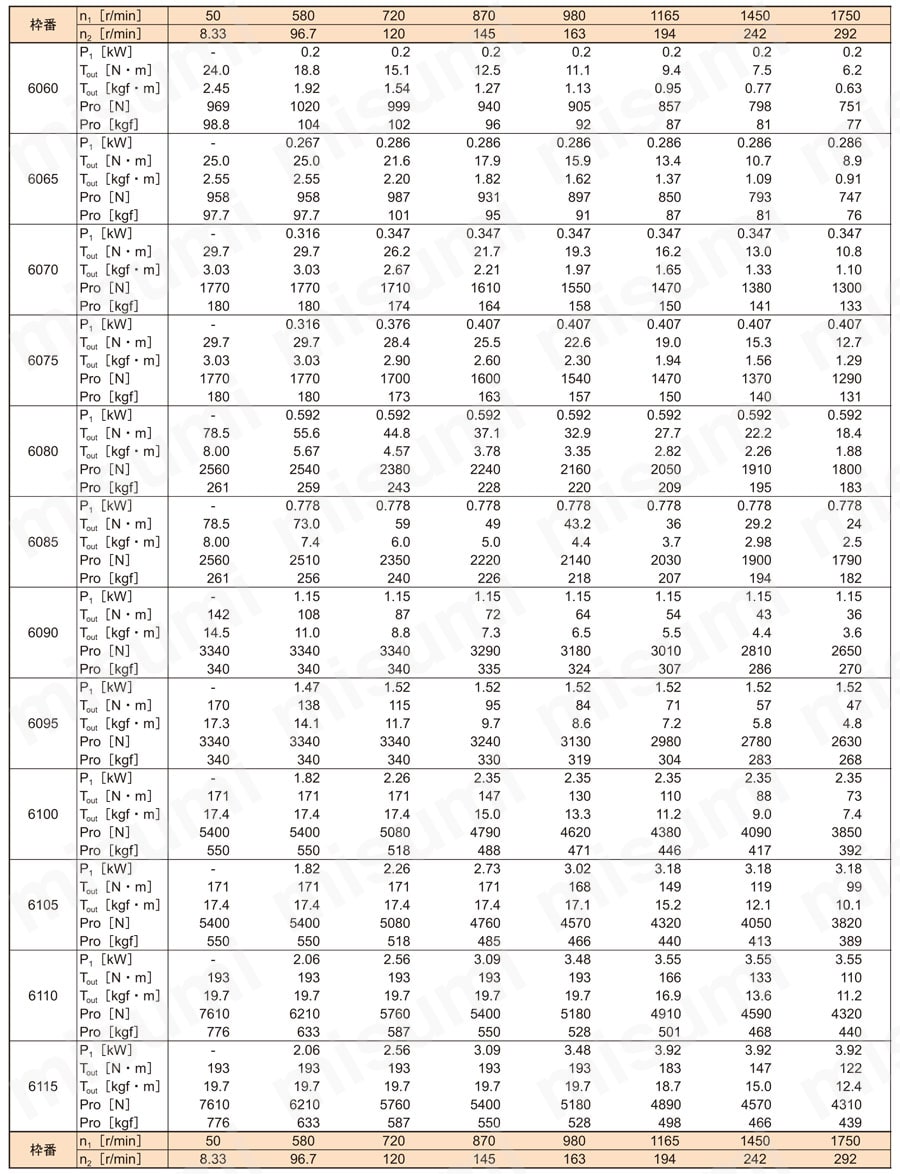 サイクロ レデューサ（両軸形） 6000シリーズ 規格表