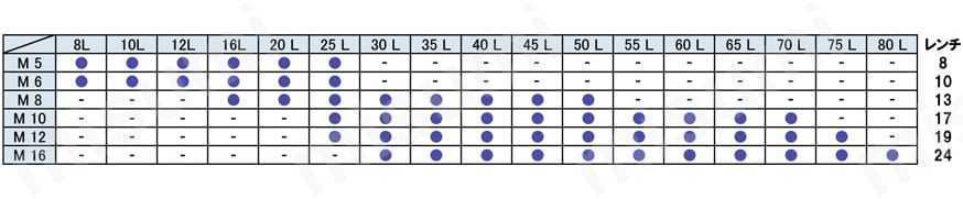 SDCクリーンボルト（六角ボルト） 規格表1