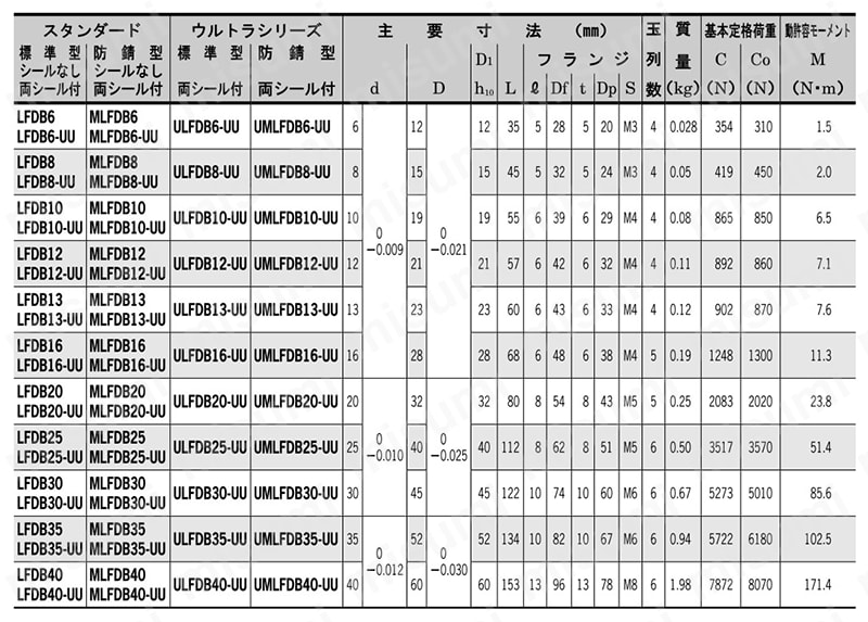 フランジ付リニアブッシュ LFDB形 ダブル ボス位置 丸形フランジ
