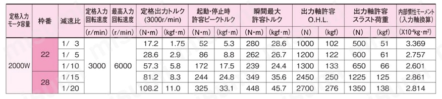 サーボモータ用 コンパクト高精度減速機 精度3分・15分仕様 APG（平行軸） 2000W相当 製品仕様