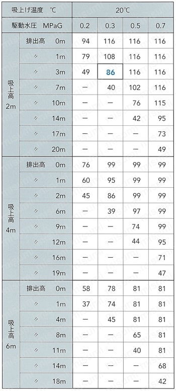 水ゼットエダクター PS形 吸上水量
