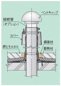 通気管接続用防水継手 後付式（CPJ-K） 施工要領4