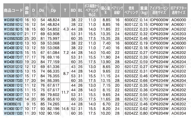 B形 ダブルアイドラースプロケット 規格表