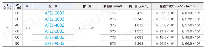 スペシャルフレーム SPシリーズ 等辺アングル（T：5mm） | エヌアイシ・オートテック | MISUMI(ミスミ)
