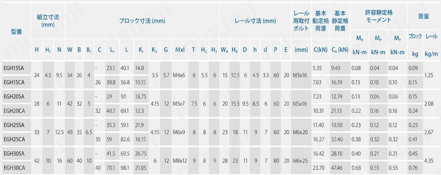 リニアガイドウェイ EGシリーズ 4条列コンパクトタイプ 規格表01