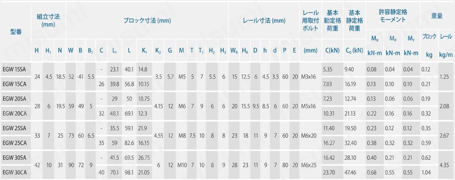 リニアガイドウェイ EGシリーズ 4条列コンパクトタイプ 規格表02