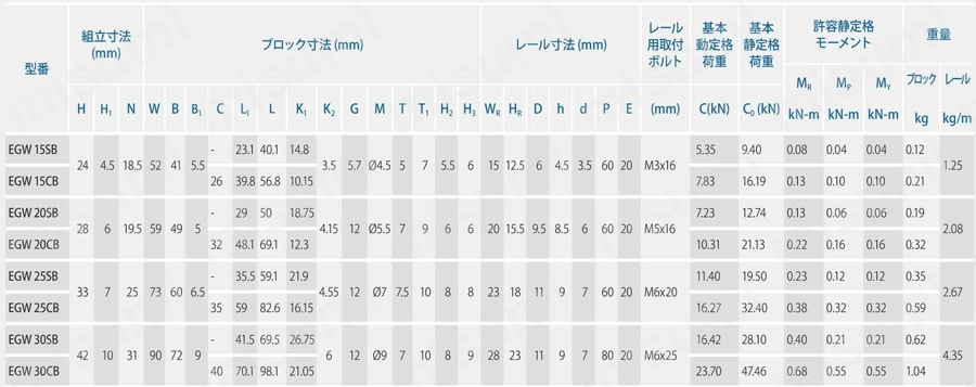 リニアガイドウェイ EGシリーズ 4条列コンパクトタイプ 規格表03