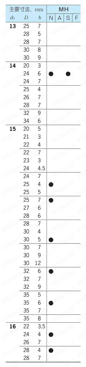 MH型外周ゴムオイルシールばねなし 規格表