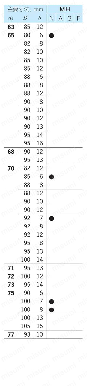 MH型外周ゴムオイルシールばねなし 規格表
