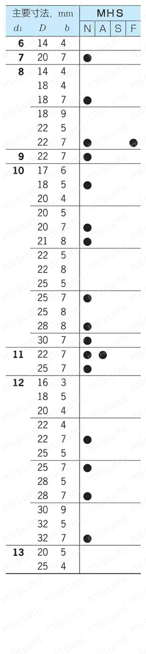 MHS型外周ゴムオイルシールばねあり 規格表