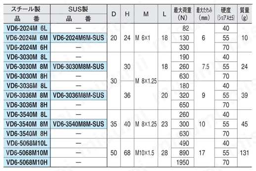 防振ゴム（円錐、片側オネジ）（VD6） 規格表