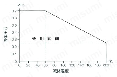 スーパー300タイプピラーフィッティング フィメイルコネクタ 流体温度と流体圧力の関係図