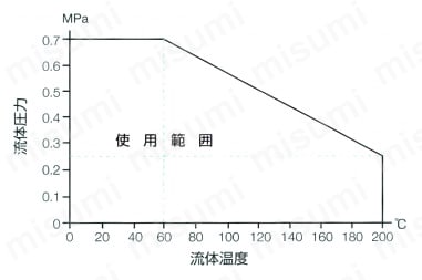 スーパー300タイプピラーフィッティング フィメイルエルボ | 日本ピラー工業 | MISUMI(ミスミ)