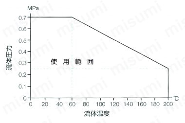 スーパー300タイプピラーフィッティング メイルコネクタ | 日本ピラー工業 | MISUMI(ミスミ)