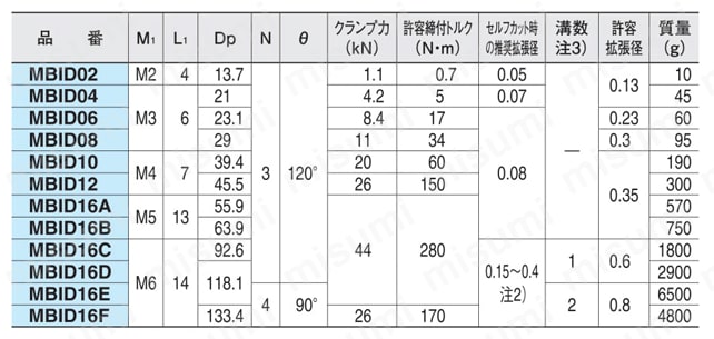 型番 | IDクランプ（MBID） | イマオコーポレーション | MISUMI(ミスミ)