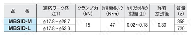 サイドロックIDクランプ（MBSID） 規格表