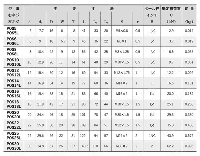 ロッドエンド おねじタイプ POSシリーズ 規格表01