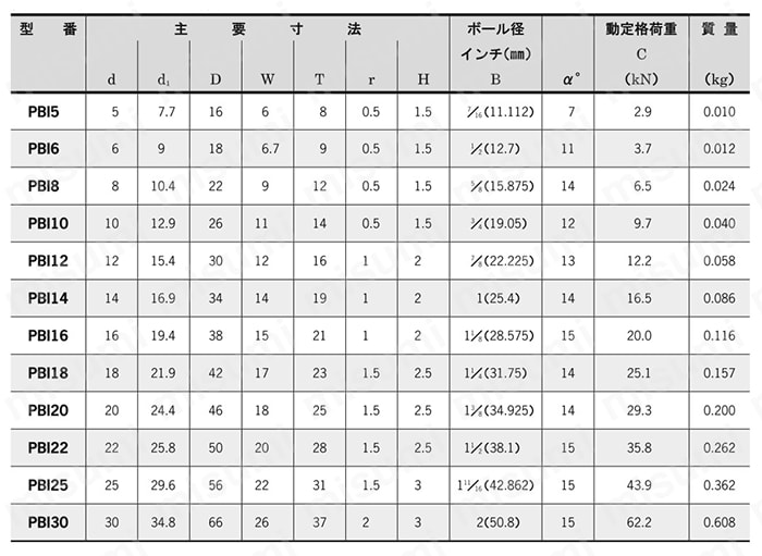 ピローボール インサート形 PBIシリーズ 規格表01