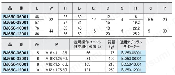 遠隔操作ユニット（BJ650） 規格表