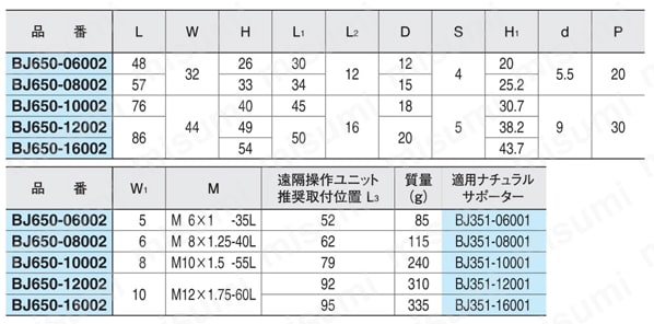 遠隔操作ユニット（BJ650） 規格表