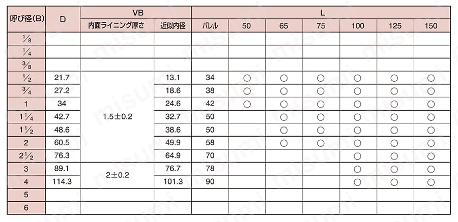 鋼管製ねじ込み管継手 VBニップル 規格表