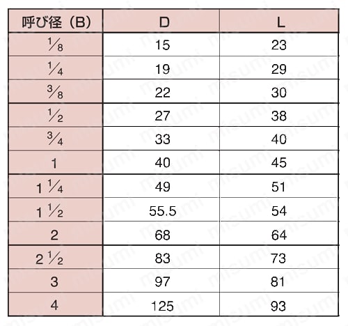 ステンレス製ねじ込み管継手 ステンテーパソケット 規格表