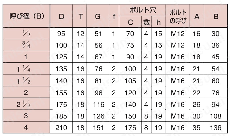 ステンレス製ねじ込み管継手 10KFねじ込みフランジ（ロストワックス品） 規格表