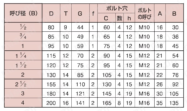 ステンレス製ねじ込み管継手 5KFねじ込みフランジ（ロストワックス品） 規格表
