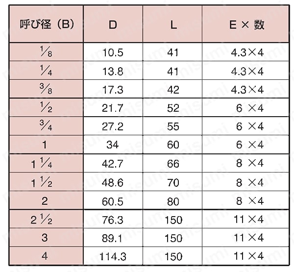 ステンレス製ねじ込み管継手 ステンホースニップル 規格表