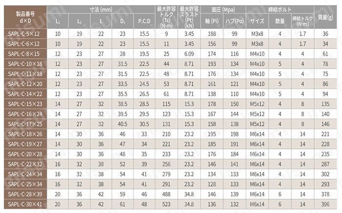 キーレスブッシング A.P.LOCK SAPL-C シリーズ 規格表01