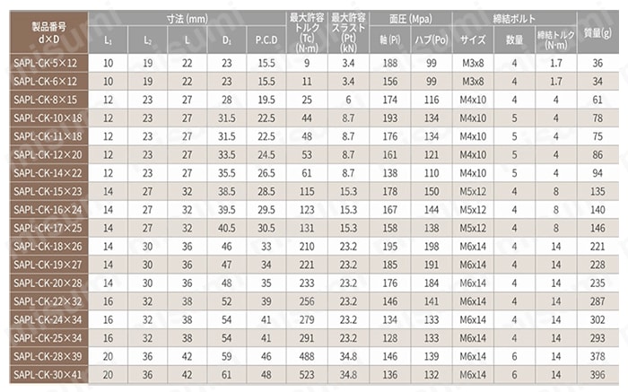 キーレスブッシング A.P.LOCK SAPL-CK シリーズ 規格表01