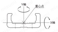 アクチュエータ　SKR33 断面2次モーメント