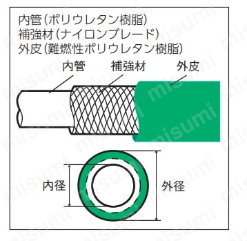 “スパッタ防止ポリウレタン三重管ホース”:関連画像