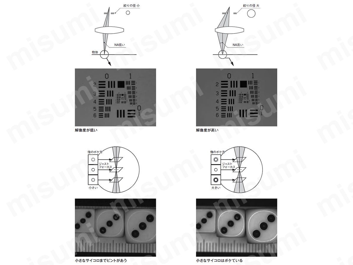 レンズ分解能、NA値と被写界深度（DOF）の関係図