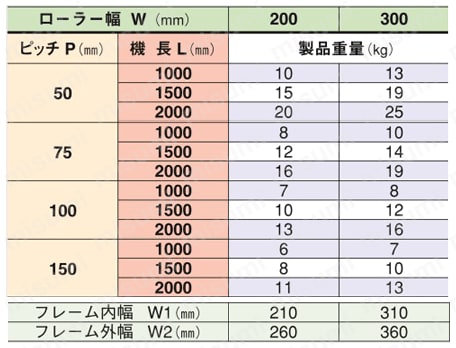 ステンレスローラーコンベヤ SU38型 | テラウチ | MISUMI(ミスミ)