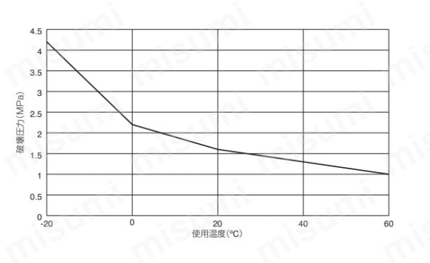 UC0640-100-C | ソフトポリウレタンチューブ UC | 日本ピスコ | MISUMI